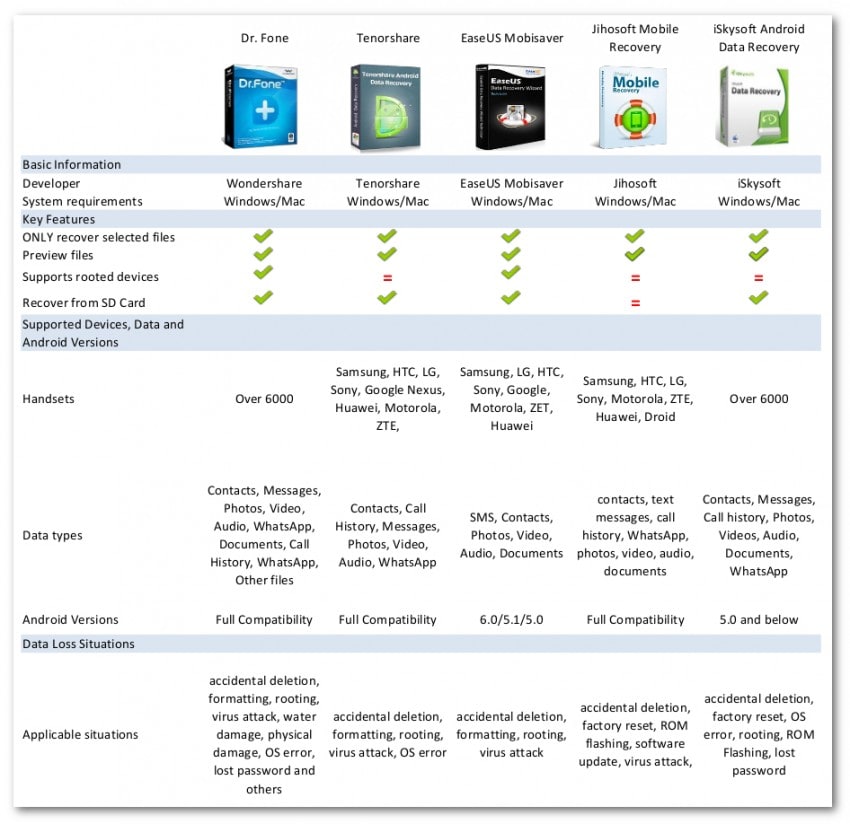 Samsungin palautustyökalujen vertailu