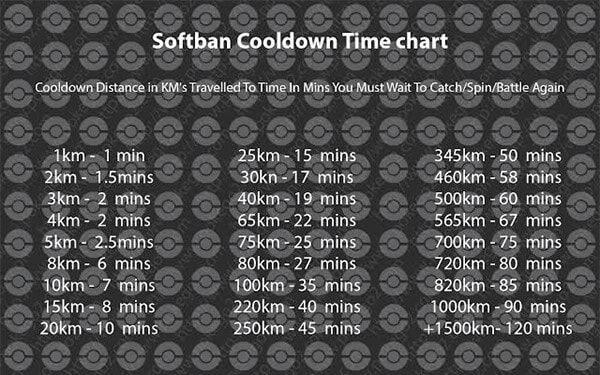 Beachten Sie das Softban-Cooldown-Zeitdiagramm