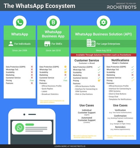 WhatsApp üzleti API 3