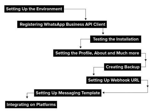 WhatsApp üzleti API 4