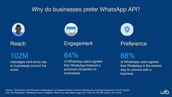 WhatsApp üzleti API 5